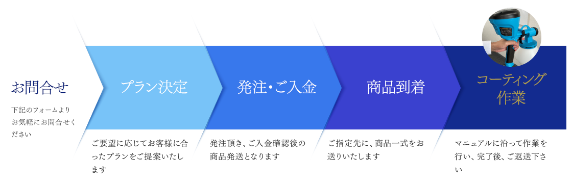 お問合せ プラン決定 発注・ご入金 商品到着 コーティング作業