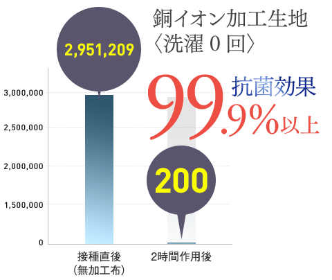 銅イオン加工生地〈洗濯0回〉 抗菌効果99.9%以上