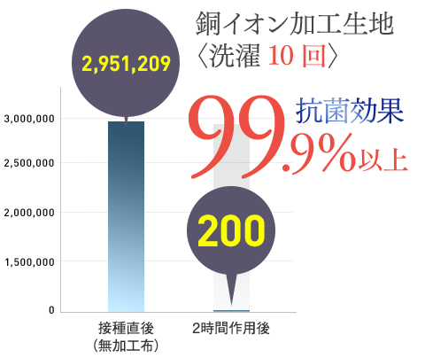 銅イオン加工生地〈洗濯10回〉 抗菌効果99.9%以上