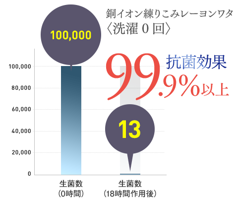 銅イオン練りこみレーヨンワタ〈洗濯0回〉 抗菌効果99.9%以上