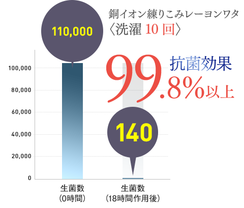 銅イオン練りこみレーヨンワタ〈洗濯10回〉 抗菌効果99.9%以上