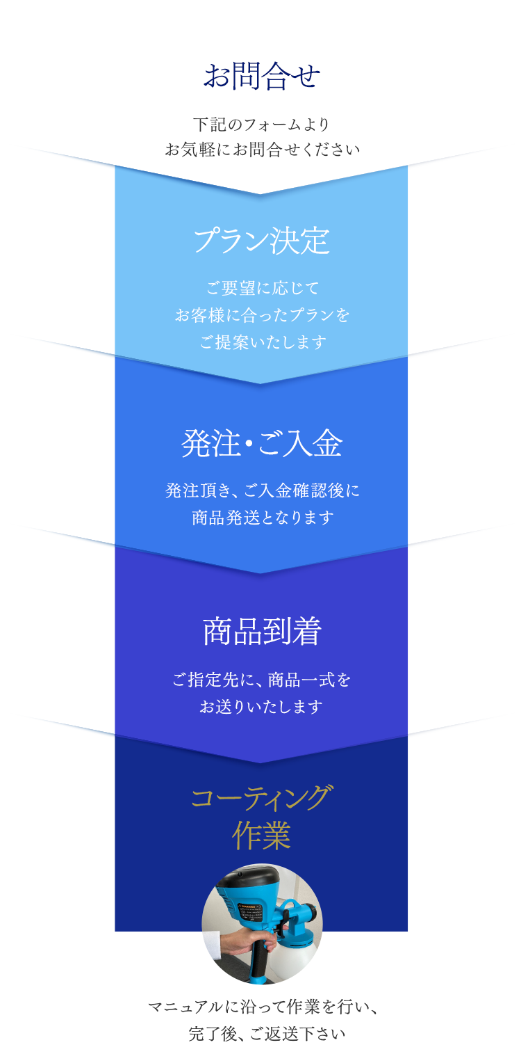 お問合せ プラン決定 発注・ご入金 商品到着 コーティング作業